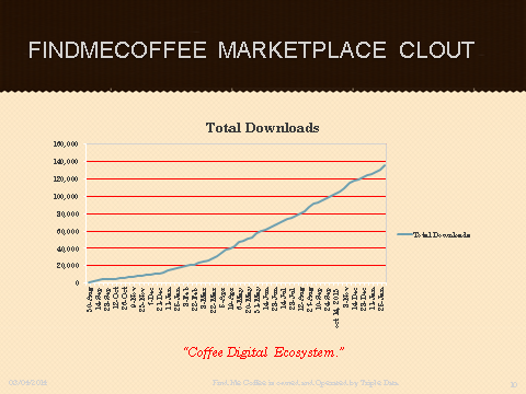 Chart of Find Me Coffee Downloads